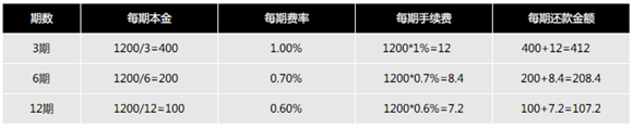 OPPO R7s可以分期付款吗？2