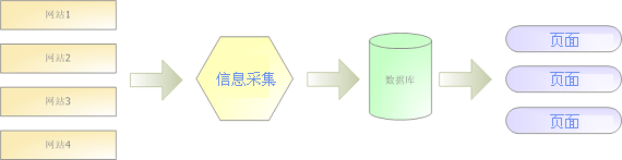 SiteServer CMS信息采集概述1