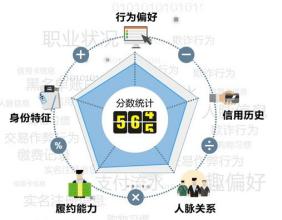 影响花呗信用额度的芝麻信用分你了解吗？2