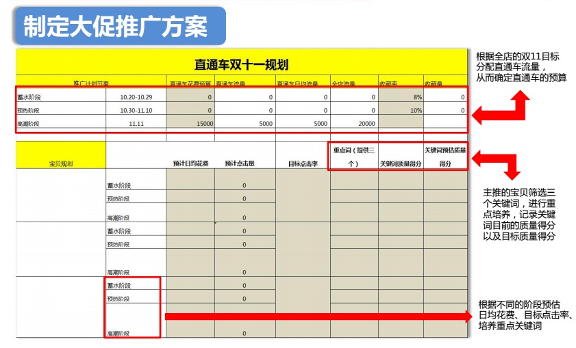 直通车手如何促前备战双十一？3