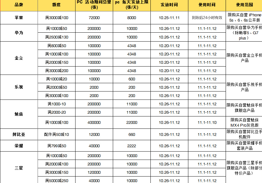 2015京东双11优惠券领取地址4