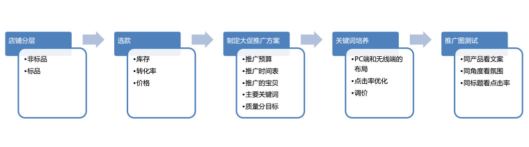 直通车手如何促前备战双十一？1