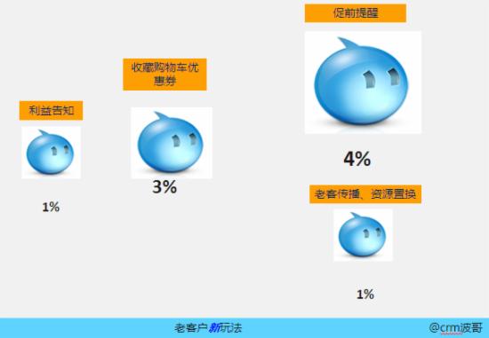 双十一如何做好老客户营销2