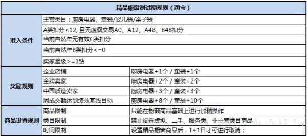 普通橱窗升级精品橱窗，大大提升引流效果！1