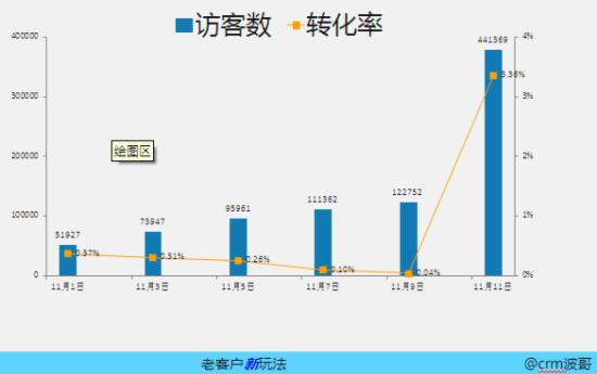 双十一如何做好老客户营销1