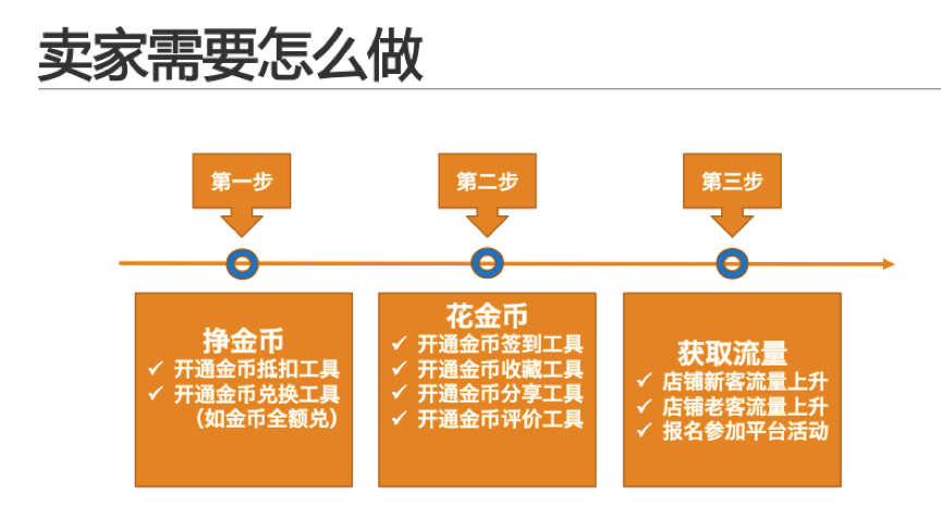 双十二期间集市卖家该如何玩好淘金币营销1