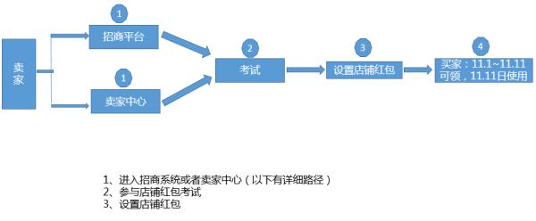 2015淘宝双十一店铺红包解读1