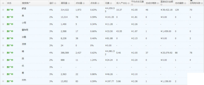 让直通车推广发挥更大效果4