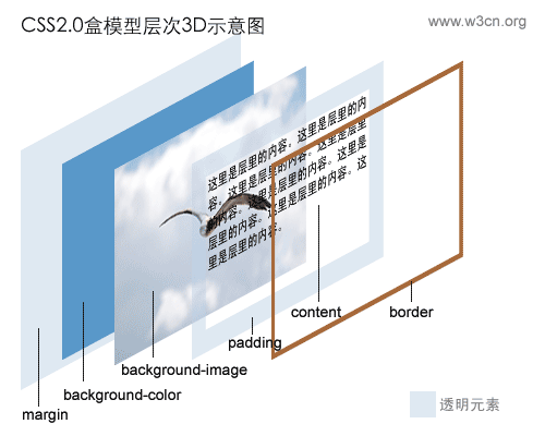 边框(border)边距(margin)和间隙(padding)属性的区别2