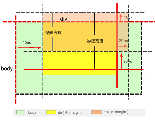 由浅入深漫谈margin属性3