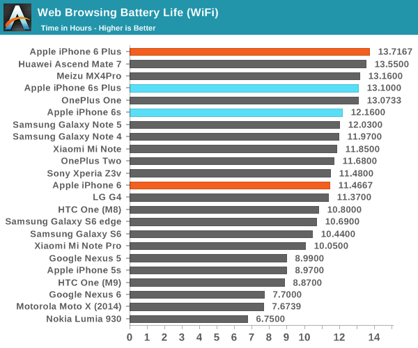 iPhone 6S续航怎么样2