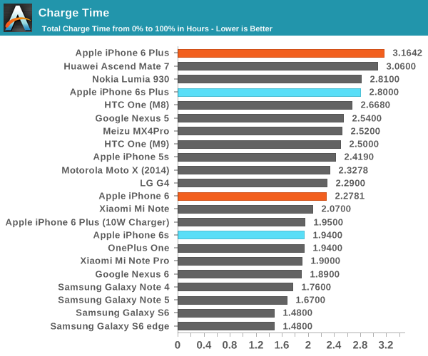 iPhone 6S续航怎么样7