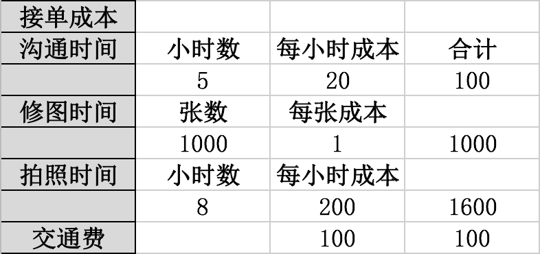 一个职业摄影师需要多少成本？3