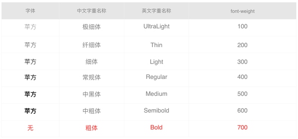 细聊IOS 9字体的变化与使用方法7