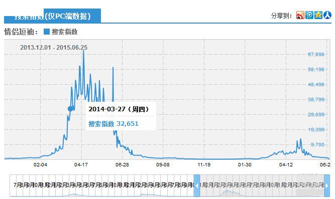 男装直通车推广如何降低PPC2