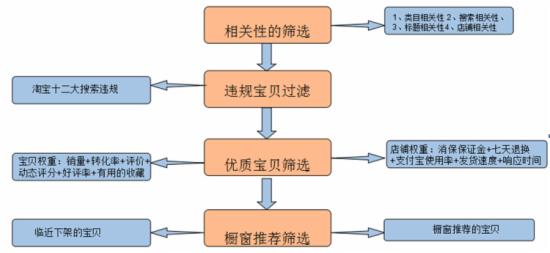 关于淘宝搜索优化 卖家不能不知的4件事儿1