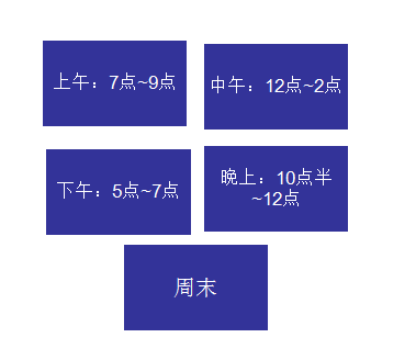 淘宝卖家该利用哪些碎片时间来做推广优化？2