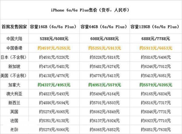 iPhone6s/6s Plus全球价格对比2