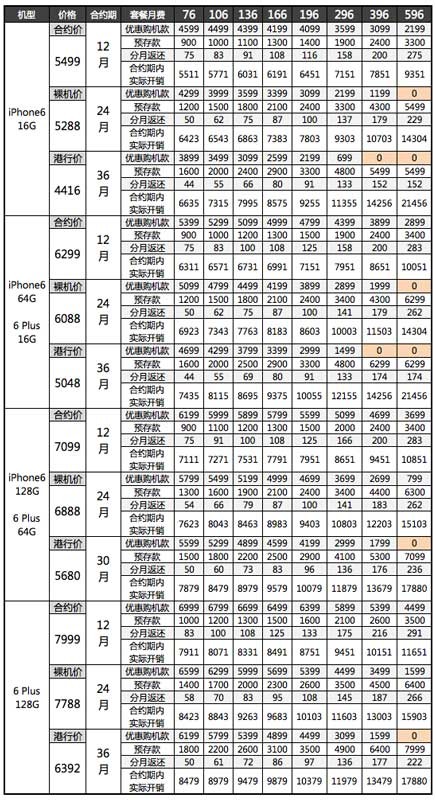 iPhone6合约机如何选择？1