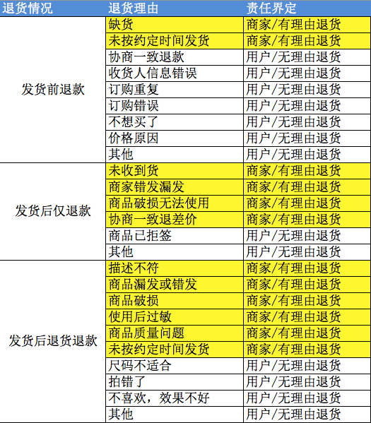 楚楚街退货运费理赔标准？1