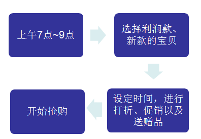 淘宝卖家该利用哪些碎片时间来做推广优化？3