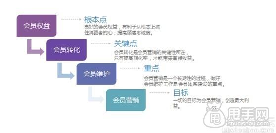 强势且所有卖家实用的手机会员营销1