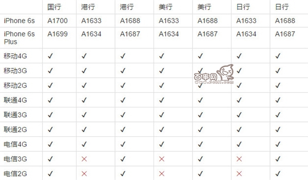 iPhone6s港版支持电信吗？2