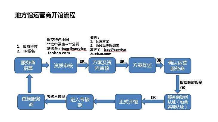 淘宝特色中国地方馆开馆可以报名啦 申请流程详述1