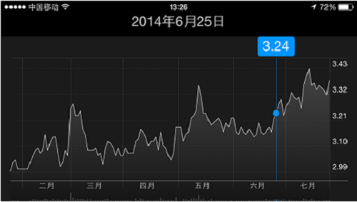 iPhone股市帮你成土豪6