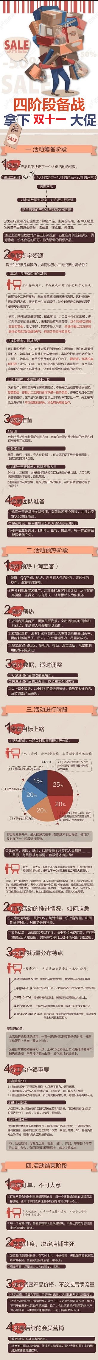 四阶段备战拿下双十一大促1