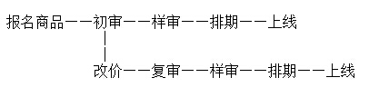 美丽说团购报名审核流程及审核时间1