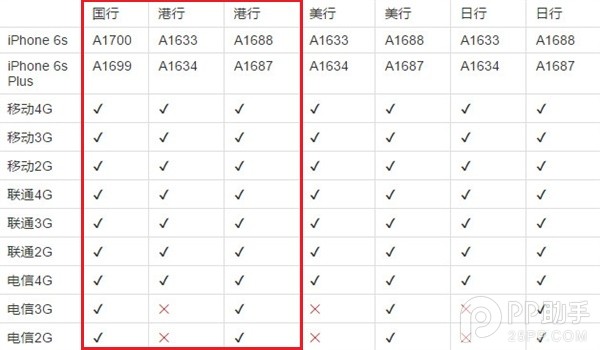 国行/港版iPhone6s哪个好3