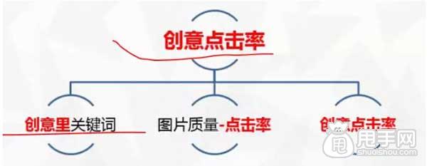 直通车省钱推广关键在于质量得分4