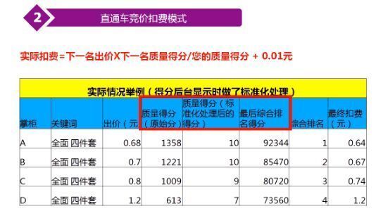 如何做直通车推广不烧钱？2