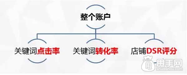 直通车省钱推广关键在于质量得分3