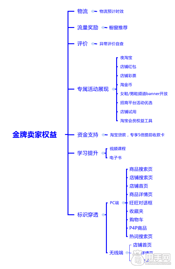 淘宝金牌卖家专享权益大揭密1