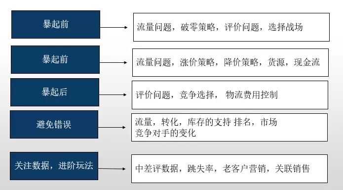 淘宝服装店怎样做到365天都有爆款1