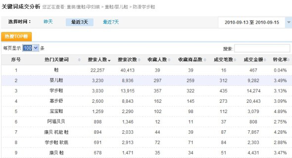 利用数据魔方和直通车打造店铺人气宝贝2