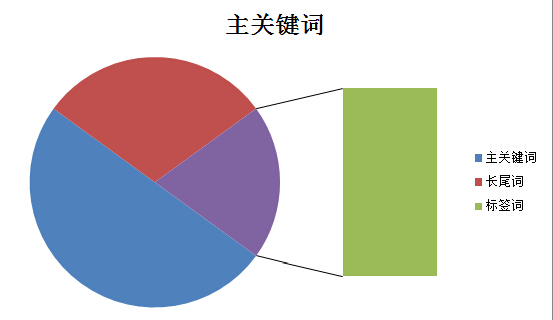 教你如何做好手机淘宝端的优化4