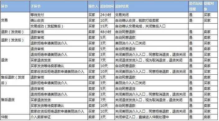 美丽说各状态系统默认处理时间？1