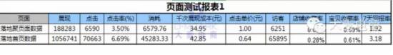 钻展落地页如何投放才能使聚划算效果好？1