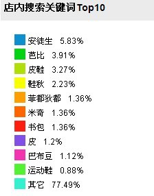 利用数据魔方和直通车打造店铺人气宝贝3