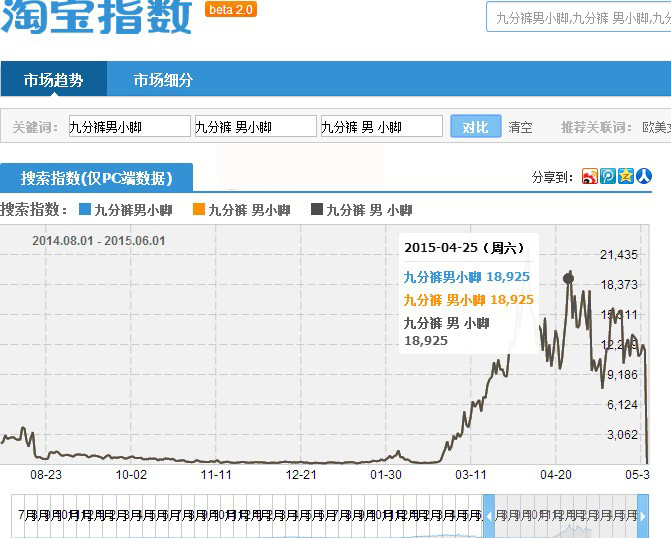 宝贝标题关键词拆分技巧2