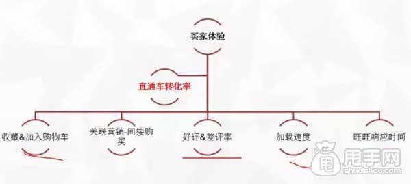 直通车省钱推广关键在于质量得分2