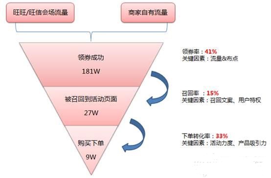 千牛“入场券”如何帮你拉回流量？1