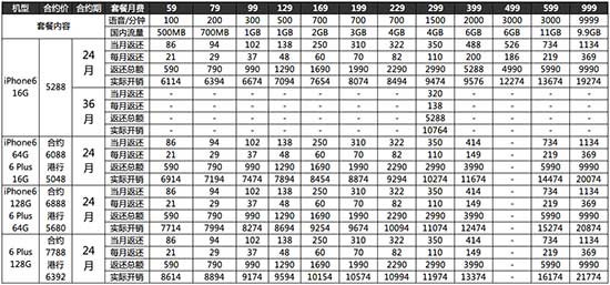 iPhone6合约机如何选择？3