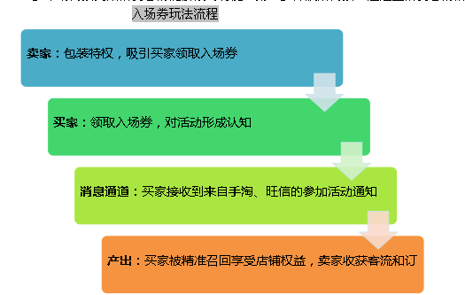 千牛“入场券”如何帮你拉回流量？3