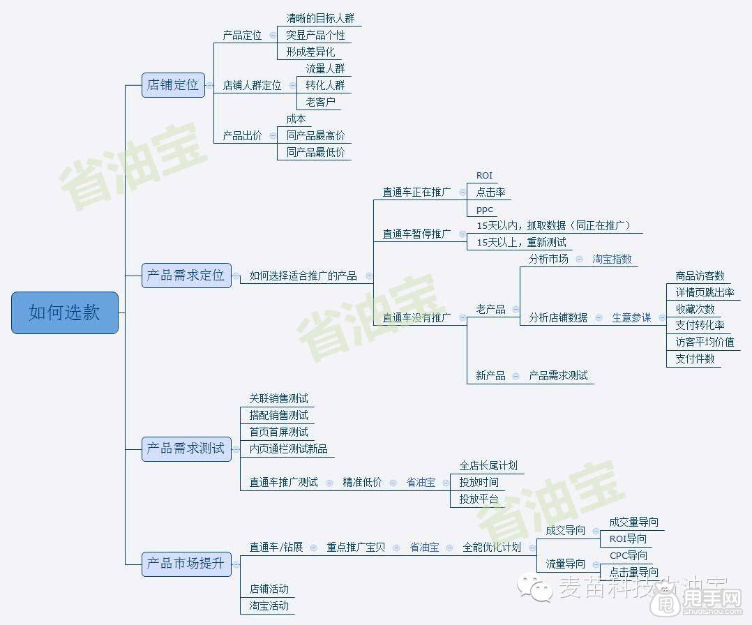 直通车测款正确选关键词4