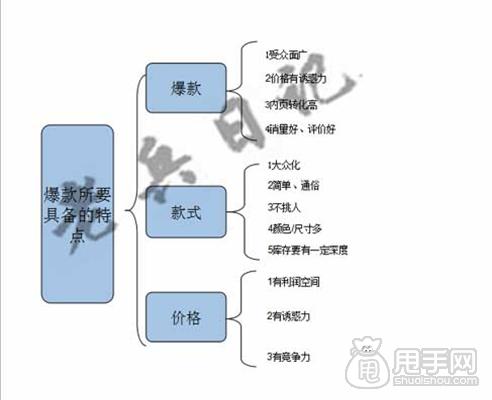 直通车如何选择并测试出爆款的潜质？1