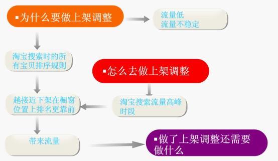 双十一期间宝贝上下架技巧分享1